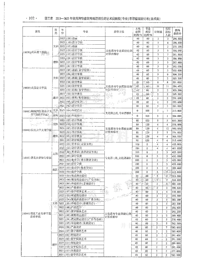艺术类--最新2024版2021-2023年录取统计_必看高考志愿填报指南课程（价值5999）_高考志愿填报_13-河南_河南17-23年_河南招生之友全套