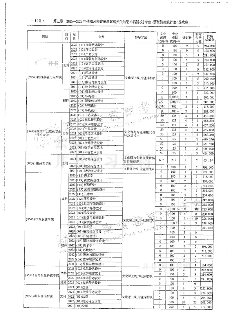 艺术类--最新2024版2021-2023年录取统计_必看高考志愿填报指南课程（价值5999）_高考志愿填报_13-河南_河南17-23年_河南招生之友全套