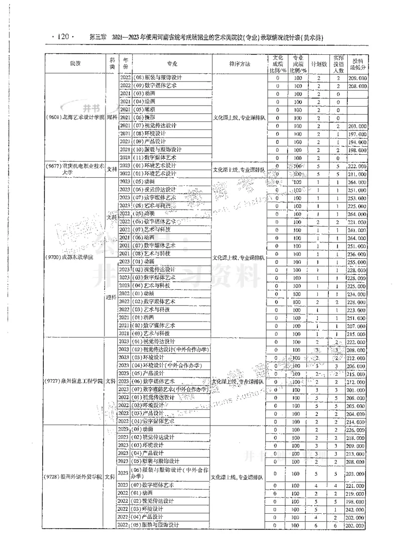 艺术类--最新2024版2021-2023年录取统计_必看高考志愿填报指南课程（价值5999）_高考志愿填报_13-河南_河南17-23年_河南招生之友全套