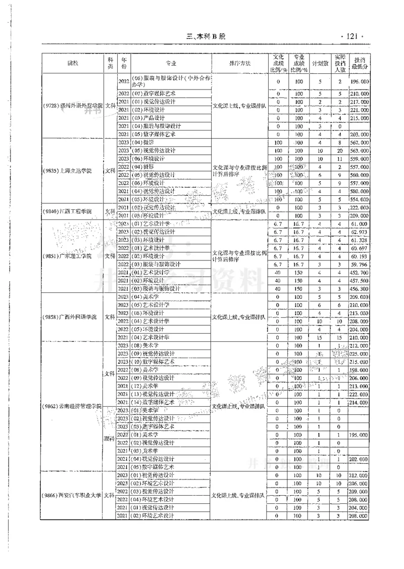 艺术类--最新2024版2021-2023年录取统计_必看高考志愿填报指南课程（价值5999）_高考志愿填报_13-河南_河南17-23年_河南招生之友全套