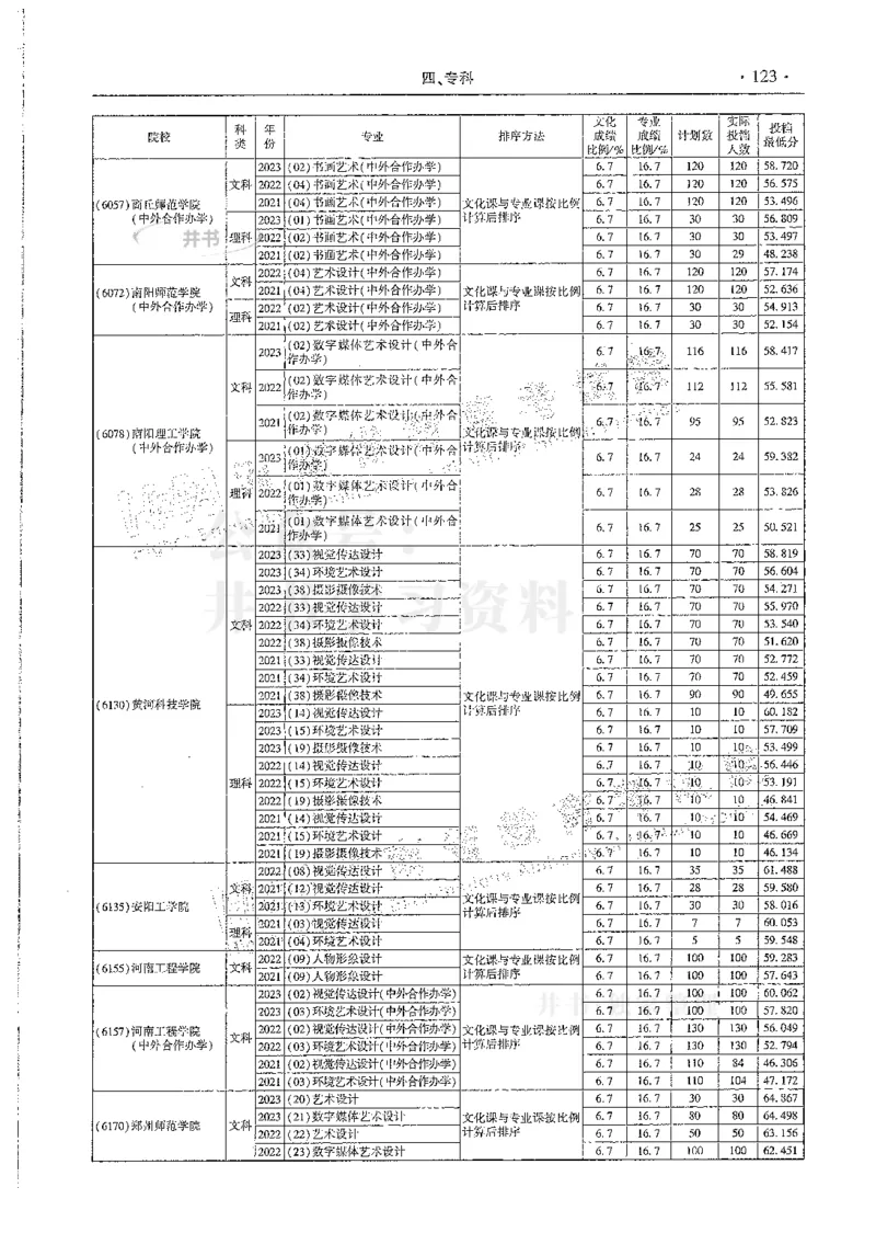 艺术类--最新2024版2021-2023年录取统计_必看高考志愿填报指南课程（价值5999）_高考志愿填报_13-河南_河南17-23年_河南招生之友全套