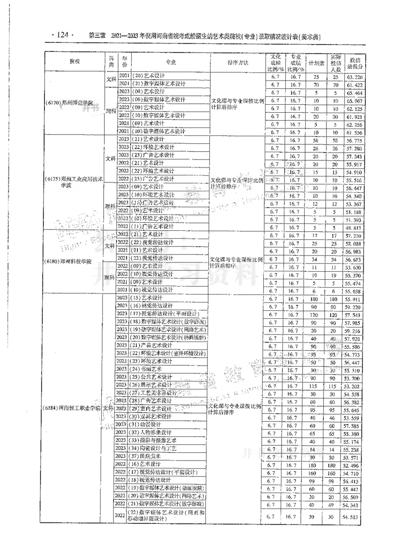 艺术类--最新2024版2021-2023年录取统计_必看高考志愿填报指南课程（价值5999）_高考志愿填报_13-河南_河南17-23年_河南招生之友全套