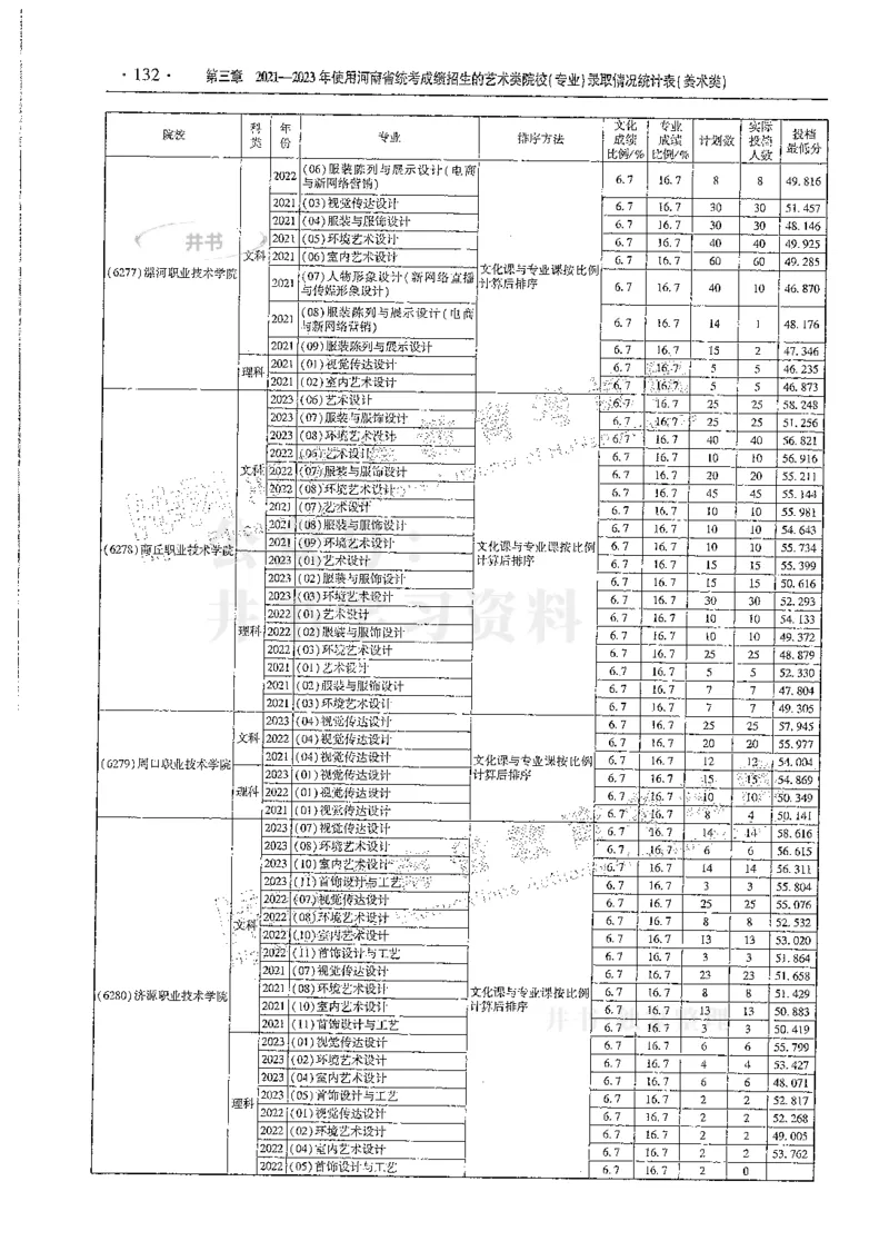 艺术类--最新2024版2021-2023年录取统计_必看高考志愿填报指南课程（价值5999）_高考志愿填报_13-河南_河南17-23年_河南招生之友全套