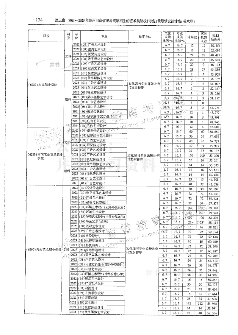 艺术类--最新2024版2021-2023年录取统计_必看高考志愿填报指南课程（价值5999）_高考志愿填报_13-河南_河南17-23年_河南招生之友全套