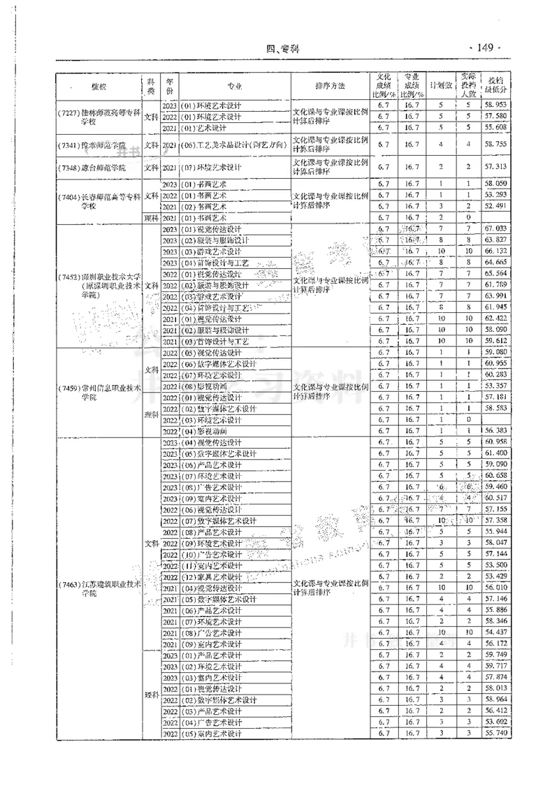 艺术类--最新2024版2021-2023年录取统计_必看高考志愿填报指南课程（价值5999）_高考志愿填报_13-河南_河南17-23年_河南招生之友全套