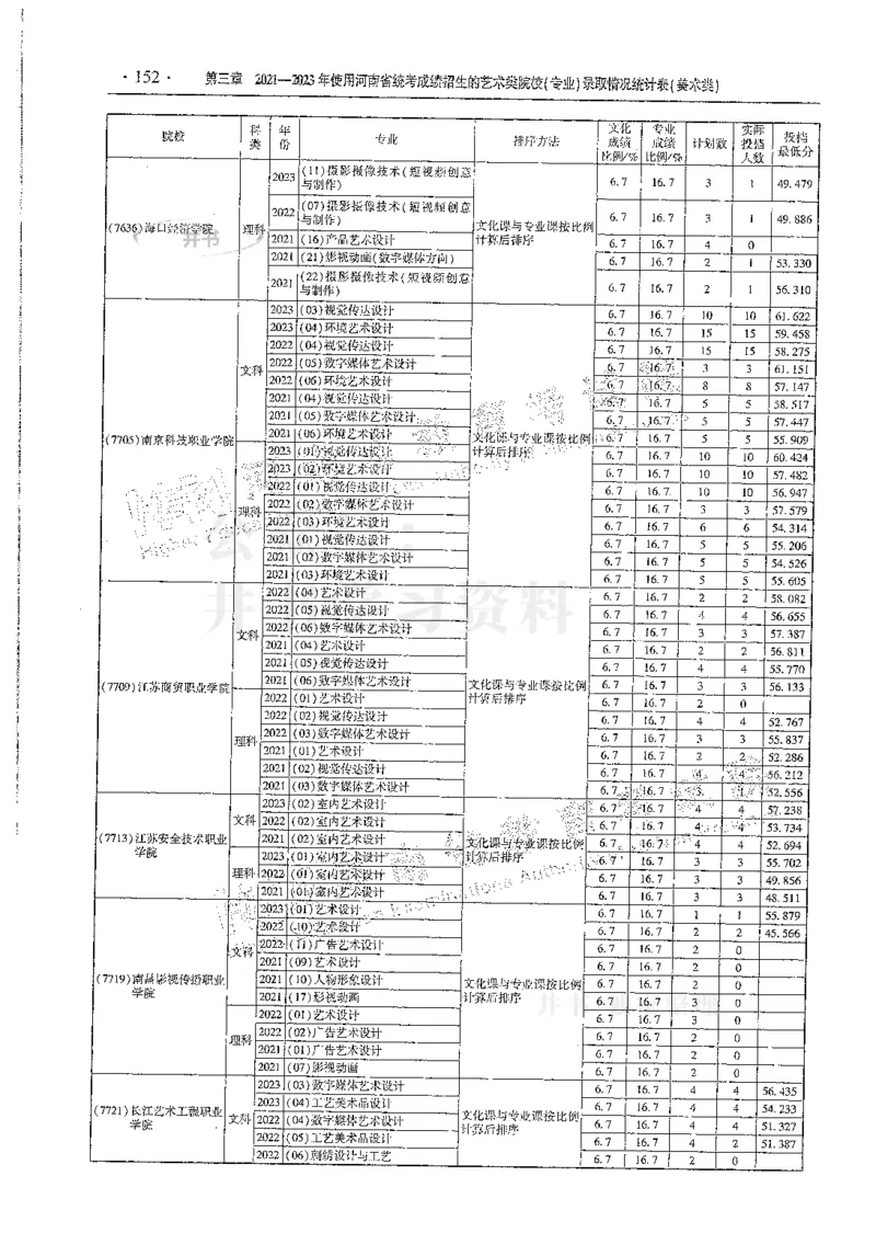 艺术类--最新2024版2021-2023年录取统计_必看高考志愿填报指南课程（价值5999）_高考志愿填报_13-河南_河南17-23年_河南招生之友全套