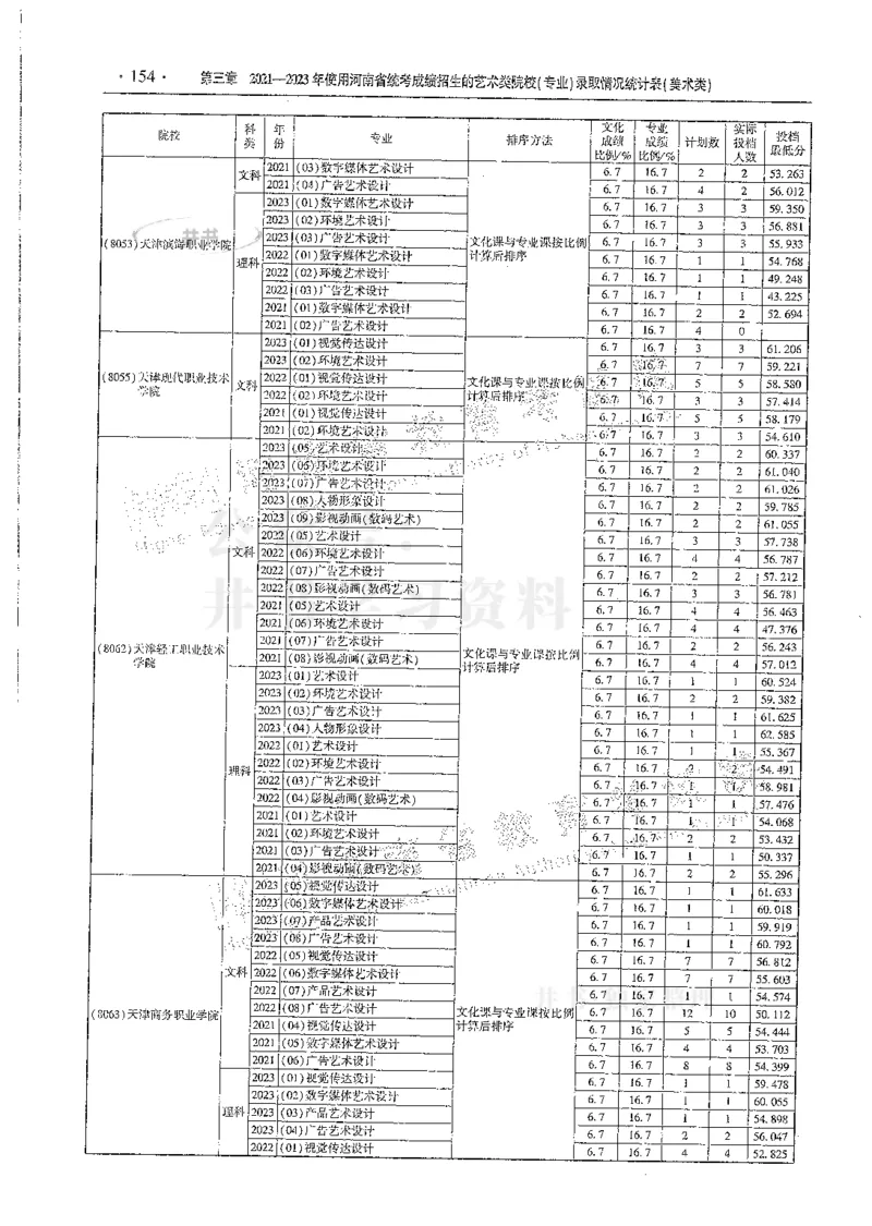 艺术类--最新2024版2021-2023年录取统计_必看高考志愿填报指南课程（价值5999）_高考志愿填报_13-河南_河南17-23年_河南招生之友全套