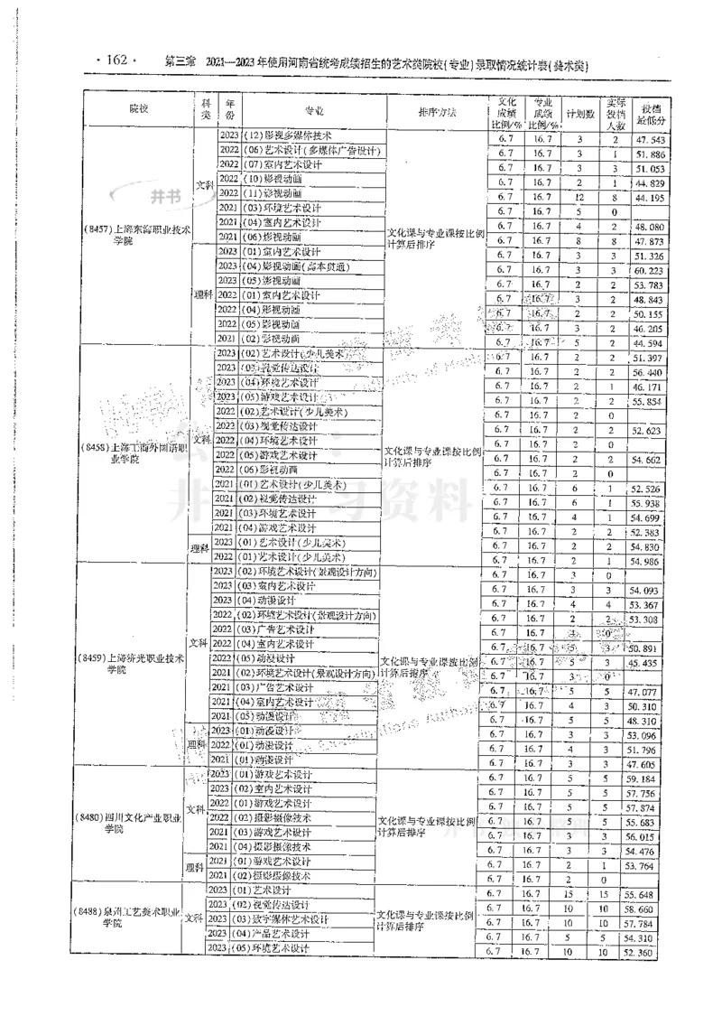 艺术类--最新2024版2021-2023年录取统计_必看高考志愿填报指南课程（价值5999）_高考志愿填报_13-河南_河南17-23年_河南招生之友全套