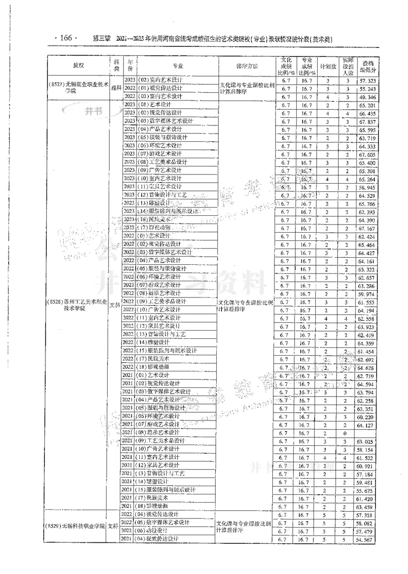 艺术类--最新2024版2021-2023年录取统计_必看高考志愿填报指南课程（价值5999）_高考志愿填报_13-河南_河南17-23年_河南招生之友全套