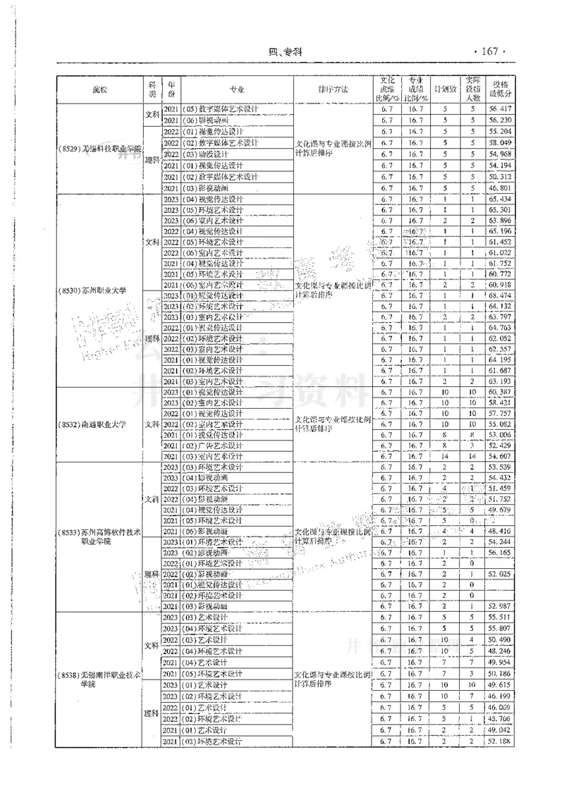 艺术类--最新2024版2021-2023年录取统计_必看高考志愿填报指南课程（价值5999）_高考志愿填报_13-河南_河南17-23年_河南招生之友全套