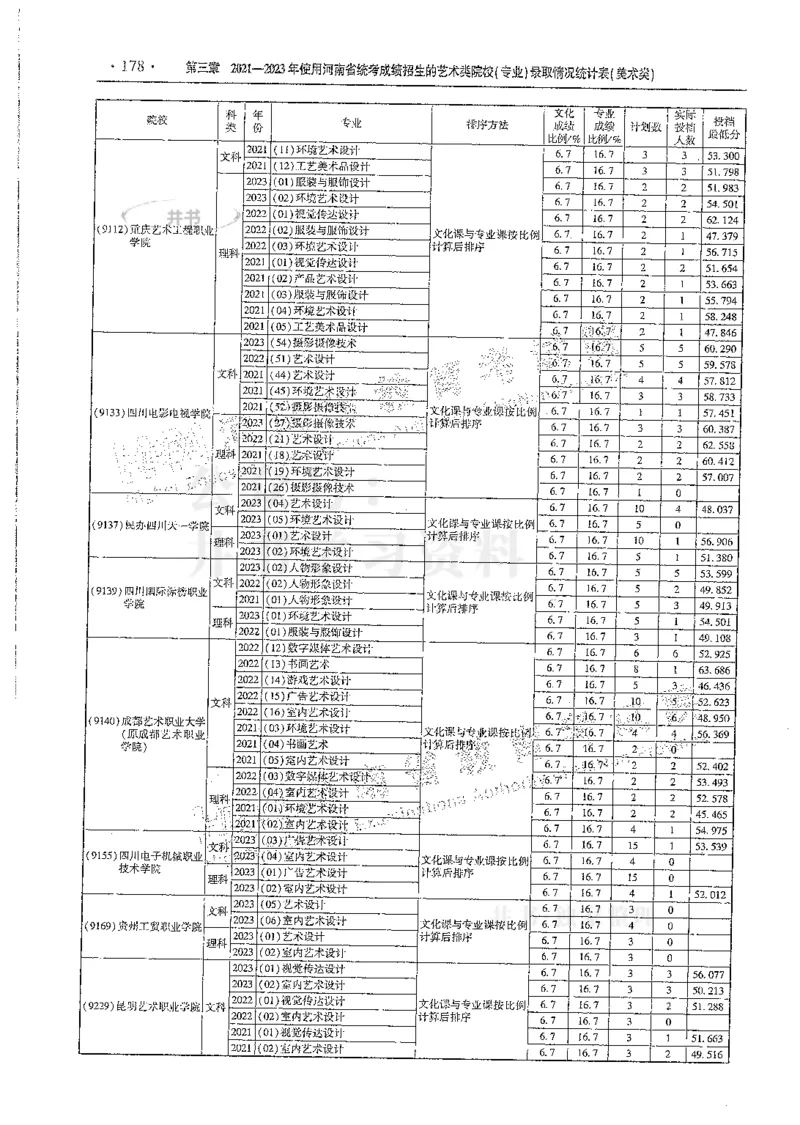 艺术类--最新2024版2021-2023年录取统计_必看高考志愿填报指南课程（价值5999）_高考志愿填报_13-河南_河南17-23年_河南招生之友全套