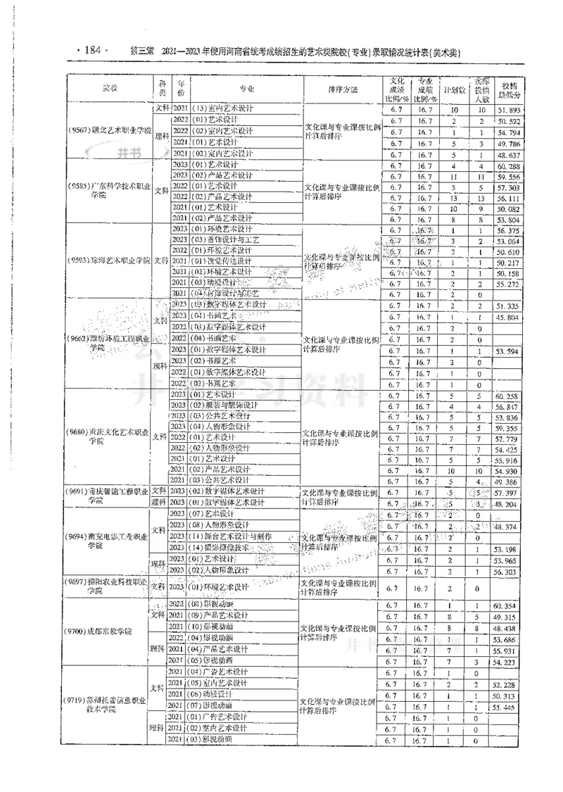 艺术类--最新2024版2021-2023年录取统计_必看高考志愿填报指南课程（价值5999）_高考志愿填报_13-河南_河南17-23年_河南招生之友全套