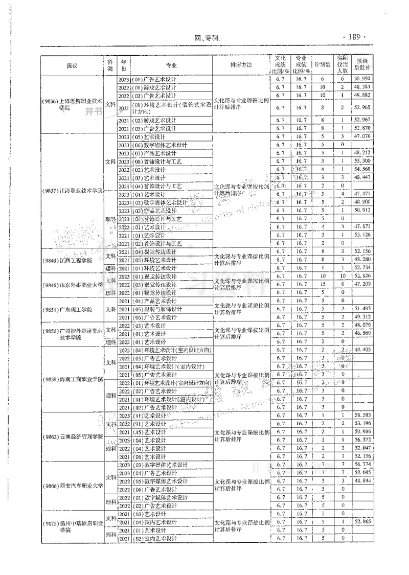 艺术类--最新2024版2021-2023年录取统计_必看高考志愿填报指南课程（价值5999）_高考志愿填报_13-河南_河南17-23年_河南招生之友全套