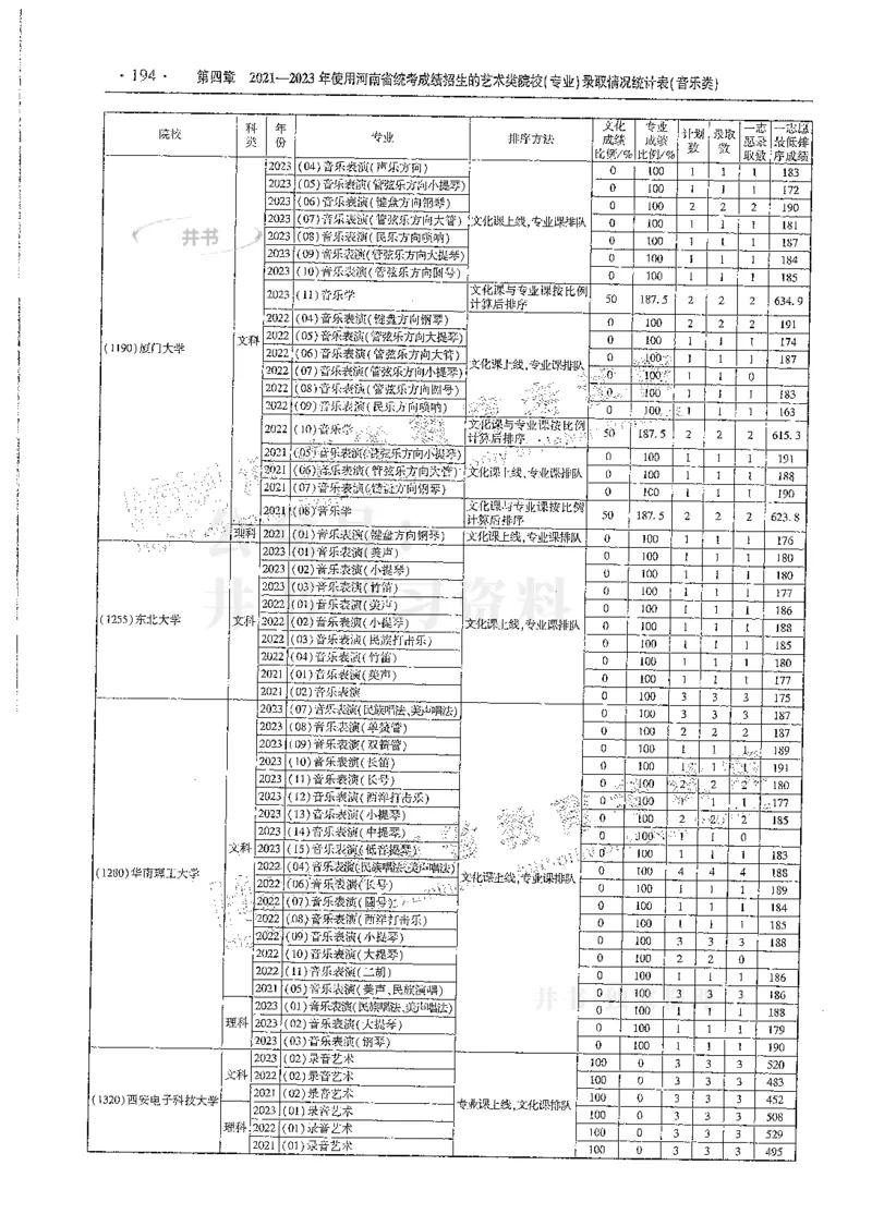 艺术类--最新2024版2021-2023年录取统计_必看高考志愿填报指南课程（价值5999）_高考志愿填报_13-河南_河南17-23年_河南招生之友全套