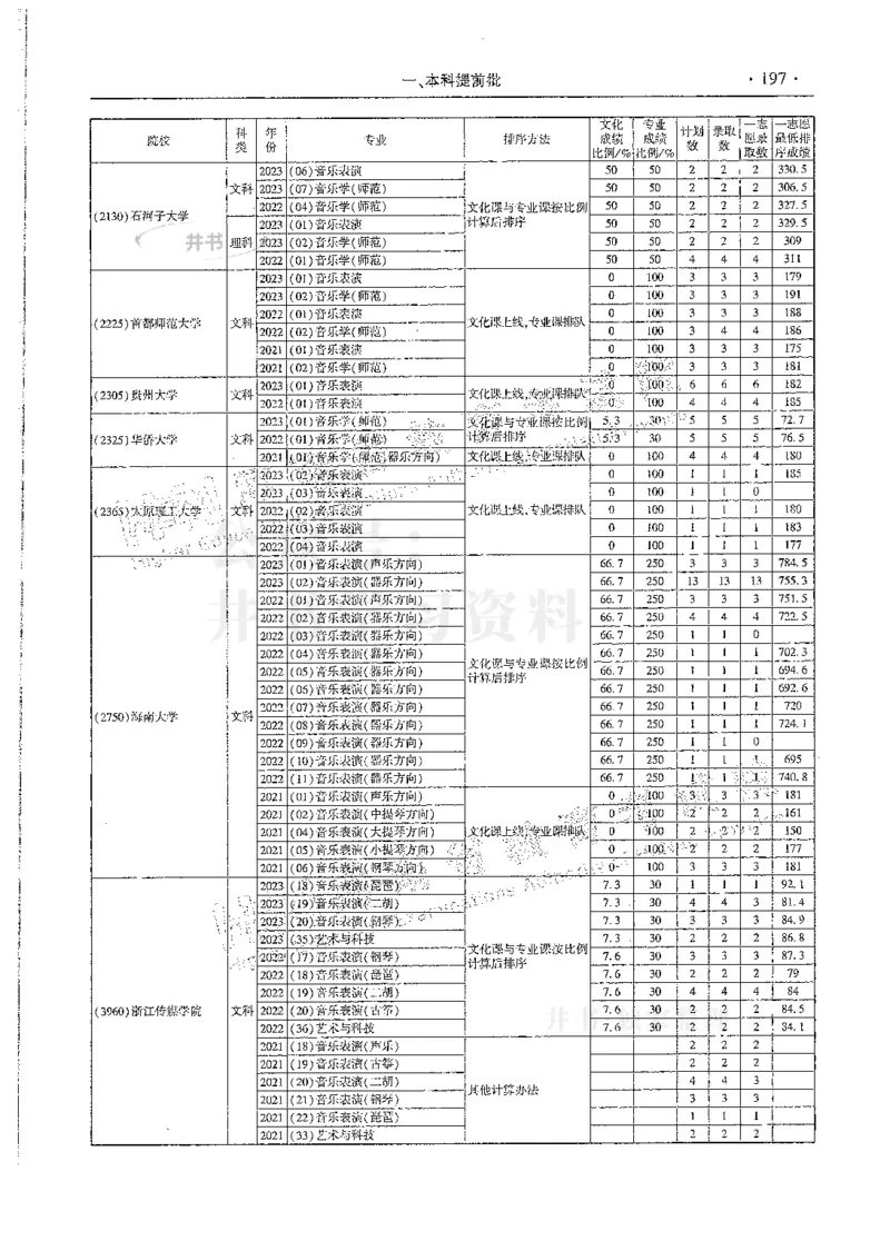 艺术类--最新2024版2021-2023年录取统计_必看高考志愿填报指南课程（价值5999）_高考志愿填报_13-河南_河南17-23年_河南招生之友全套