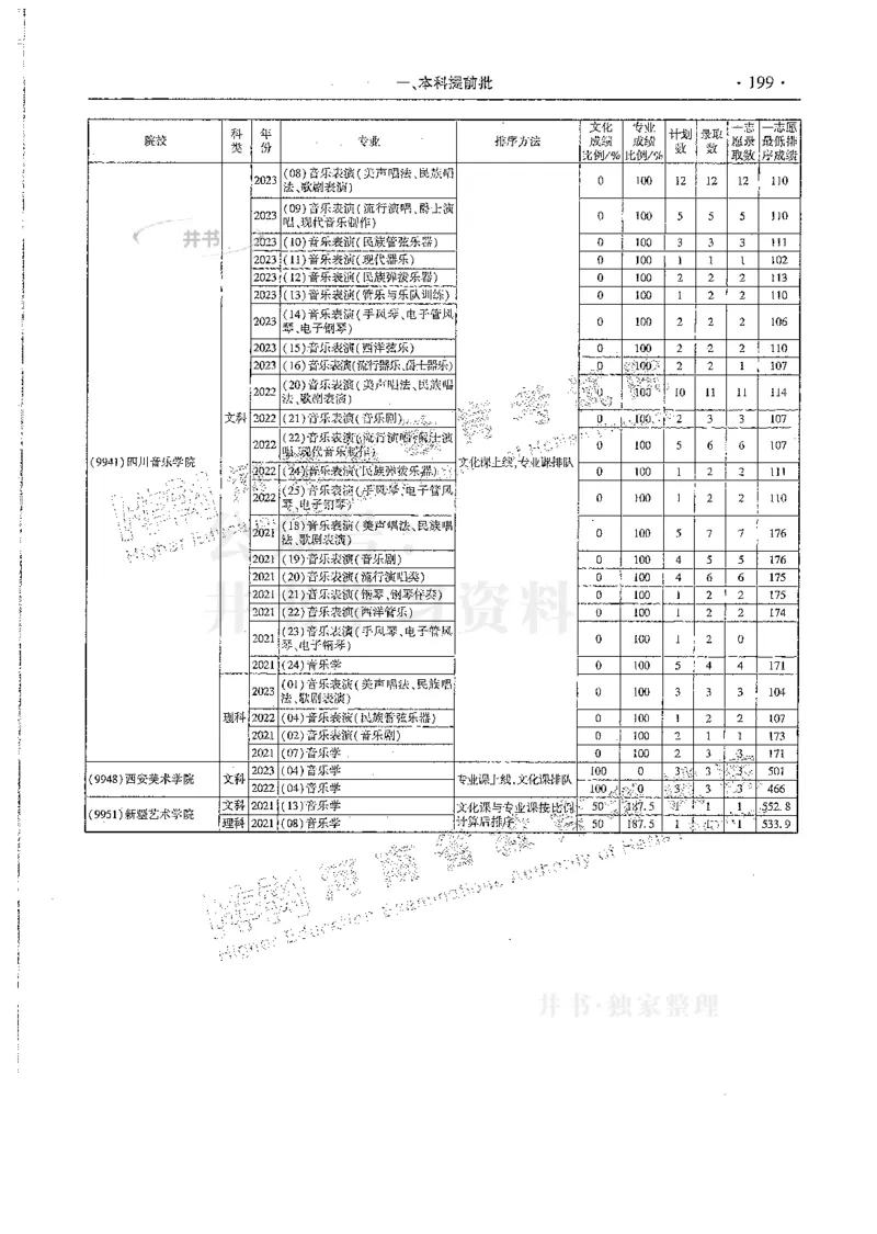 艺术类--最新2024版2021-2023年录取统计_必看高考志愿填报指南课程（价值5999）_高考志愿填报_13-河南_河南17-23年_河南招生之友全套