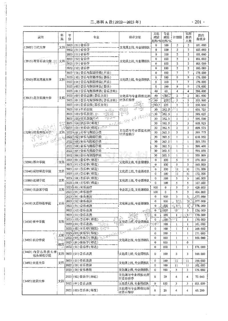 艺术类--最新2024版2021-2023年录取统计_必看高考志愿填报指南课程（价值5999）_高考志愿填报_13-河南_河南17-23年_河南招生之友全套