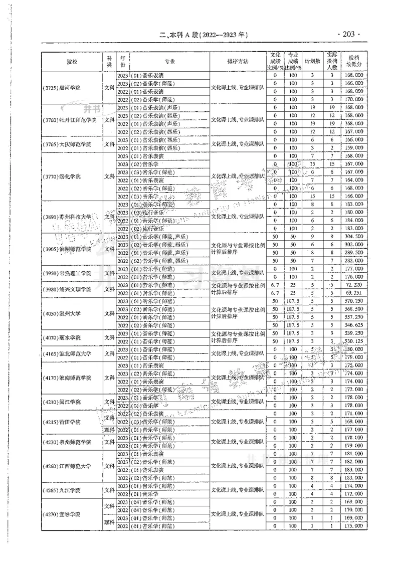 艺术类--最新2024版2021-2023年录取统计_必看高考志愿填报指南课程（价值5999）_高考志愿填报_13-河南_河南17-23年_河南招生之友全套