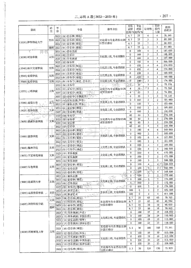 艺术类--最新2024版2021-2023年录取统计_必看高考志愿填报指南课程（价值5999）_高考志愿填报_13-河南_河南17-23年_河南招生之友全套