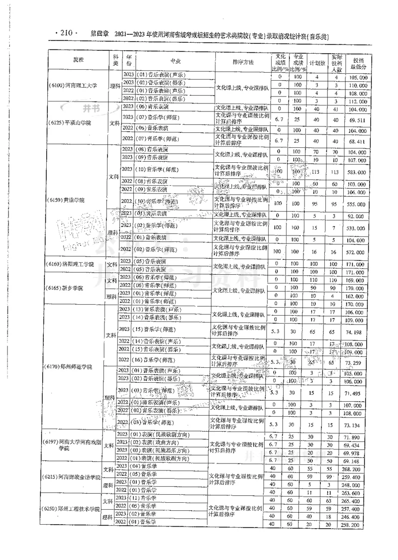 艺术类--最新2024版2021-2023年录取统计_必看高考志愿填报指南课程（价值5999）_高考志愿填报_13-河南_河南17-23年_河南招生之友全套