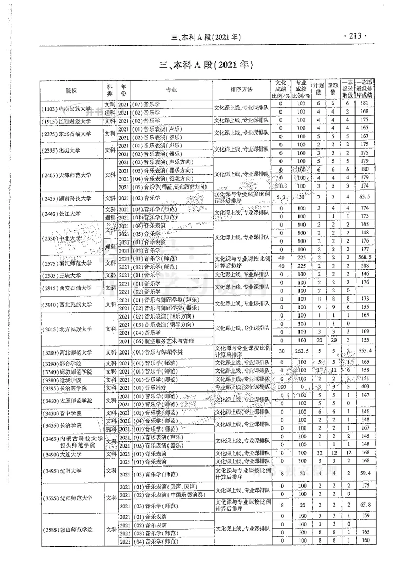 艺术类--最新2024版2021-2023年录取统计_必看高考志愿填报指南课程（价值5999）_高考志愿填报_13-河南_河南17-23年_河南招生之友全套