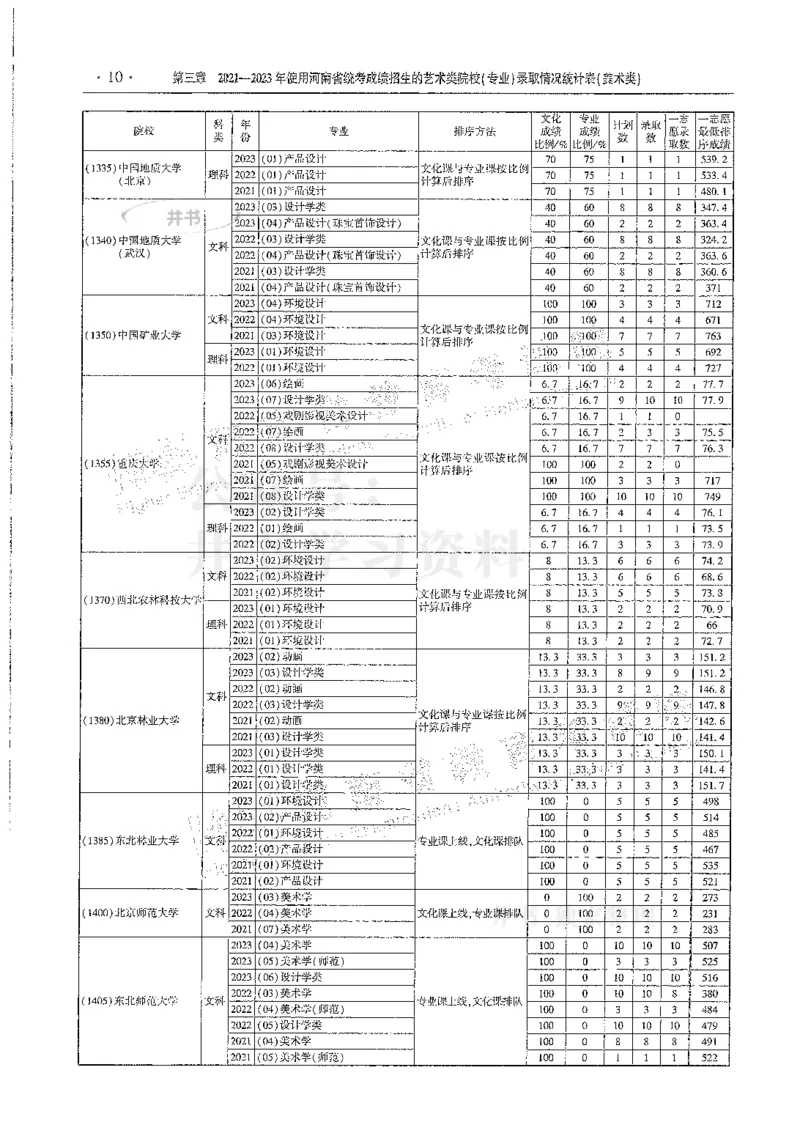 艺术类--最新2024版2021-2023年录取统计_必看高考志愿填报指南课程（价值5999）_高考志愿填报_13-河南_河南17-23年_河南招生之友全套