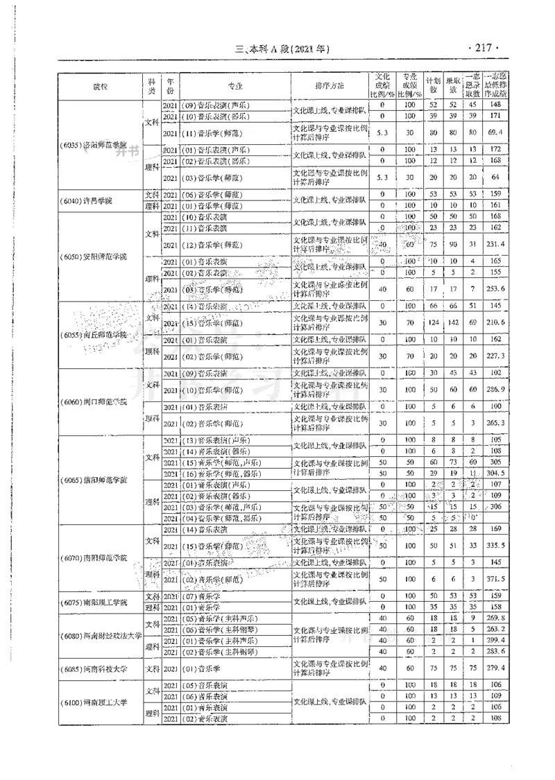 艺术类--最新2024版2021-2023年录取统计_必看高考志愿填报指南课程（价值5999）_高考志愿填报_13-河南_河南17-23年_河南招生之友全套