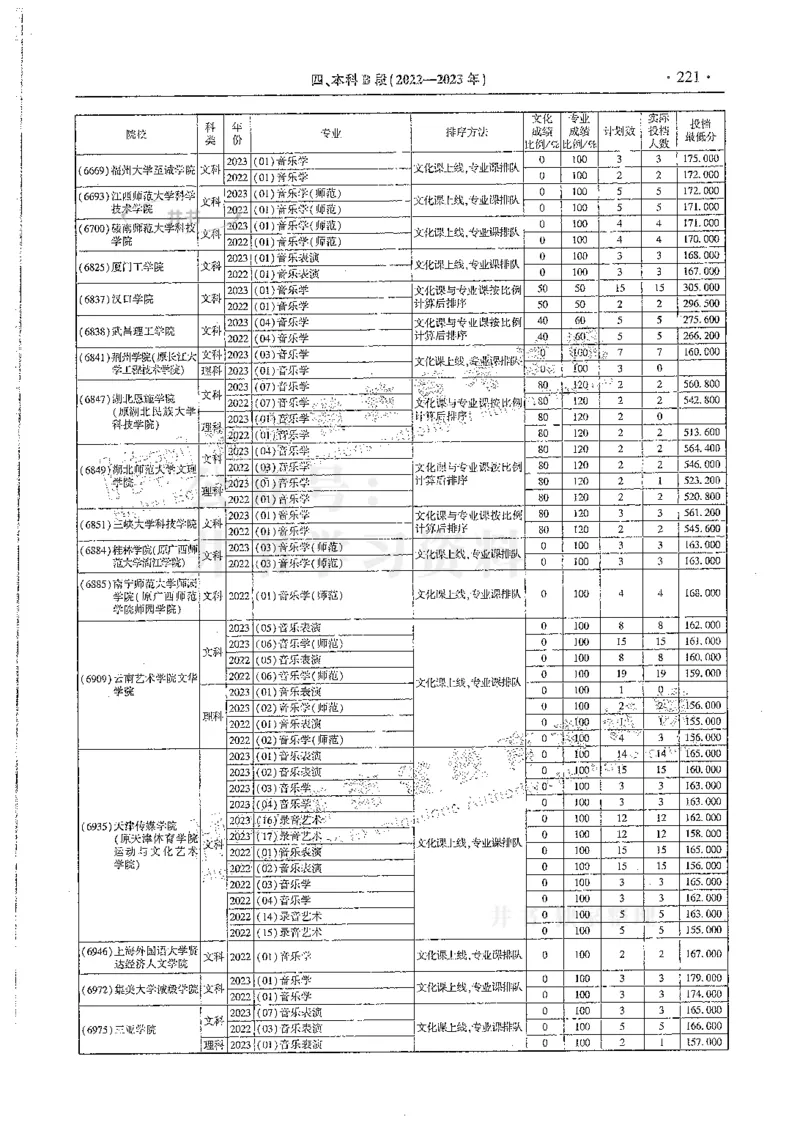 艺术类--最新2024版2021-2023年录取统计_必看高考志愿填报指南课程（价值5999）_高考志愿填报_13-河南_河南17-23年_河南招生之友全套