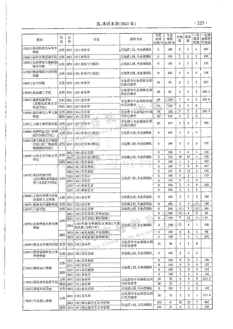 艺术类--最新2024版2021-2023年录取统计_必看高考志愿填报指南课程（价值5999）_高考志愿填报_13-河南_河南17-23年_河南招生之友全套