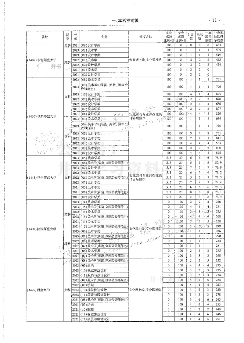 艺术类--最新2024版2021-2023年录取统计_必看高考志愿填报指南课程（价值5999）_高考志愿填报_13-河南_河南17-23年_河南招生之友全套
