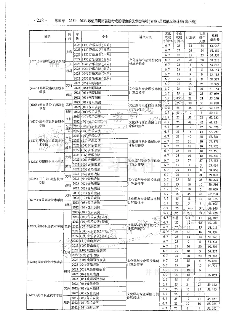 艺术类--最新2024版2021-2023年录取统计_必看高考志愿填报指南课程（价值5999）_高考志愿填报_13-河南_河南17-23年_河南招生之友全套