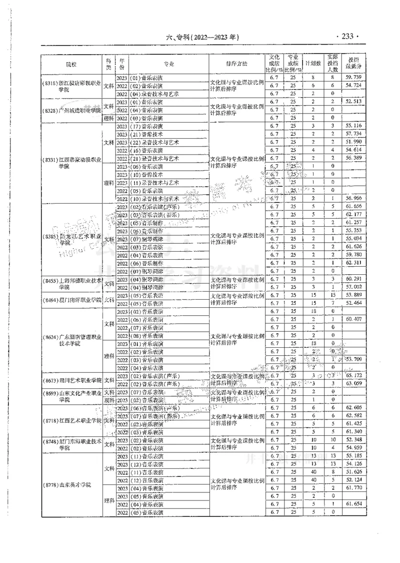 艺术类--最新2024版2021-2023年录取统计_必看高考志愿填报指南课程（价值5999）_高考志愿填报_13-河南_河南17-23年_河南招生之友全套