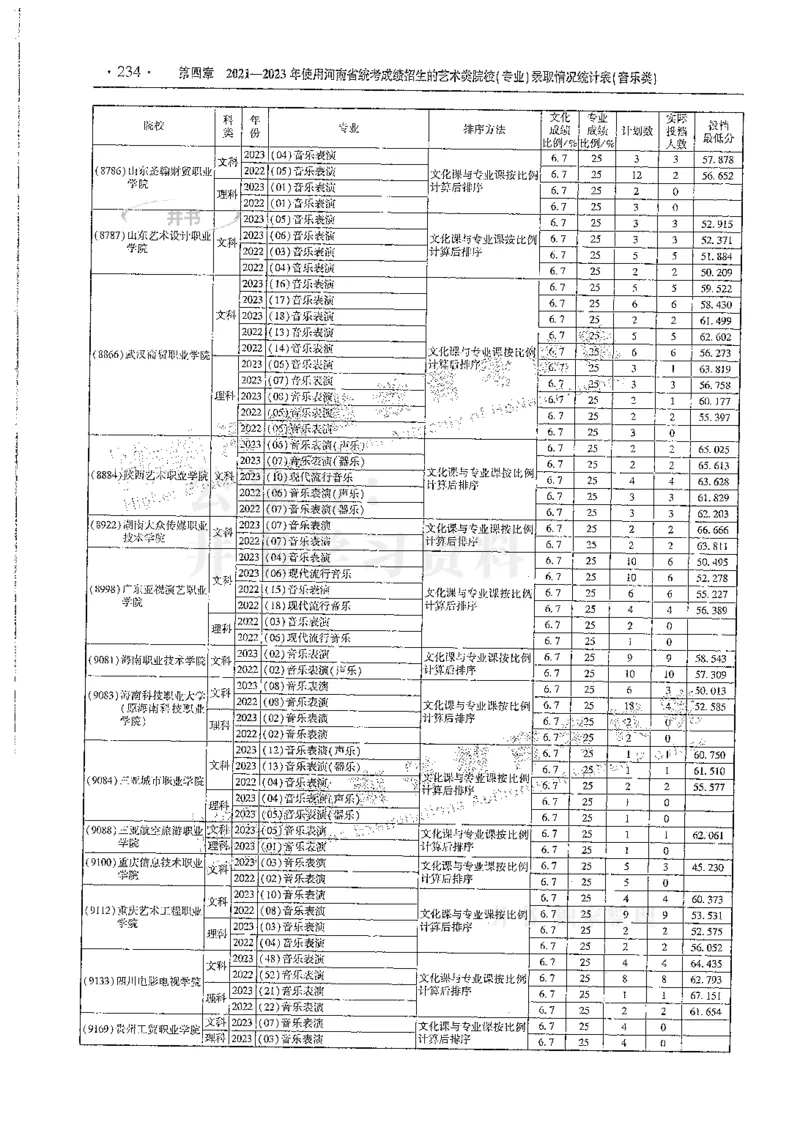 艺术类--最新2024版2021-2023年录取统计_必看高考志愿填报指南课程（价值5999）_高考志愿填报_13-河南_河南17-23年_河南招生之友全套