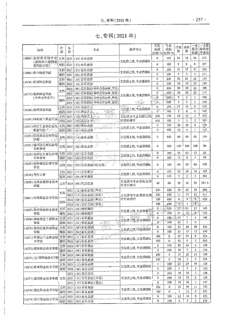 艺术类--最新2024版2021-2023年录取统计_必看高考志愿填报指南课程（价值5999）_高考志愿填报_13-河南_河南17-23年_河南招生之友全套