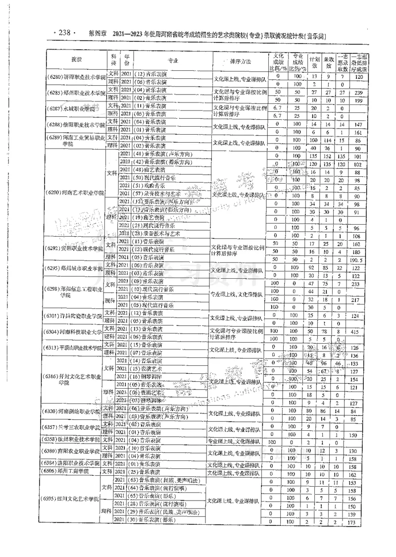 艺术类--最新2024版2021-2023年录取统计_必看高考志愿填报指南课程（价值5999）_高考志愿填报_13-河南_河南17-23年_河南招生之友全套