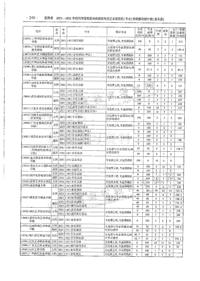 艺术类--最新2024版2021-2023年录取统计_必看高考志愿填报指南课程（价值5999）_高考志愿填报_13-河南_河南17-23年_河南招生之友全套