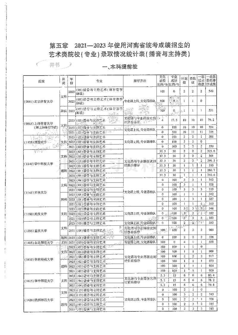 艺术类--最新2024版2021-2023年录取统计_必看高考志愿填报指南课程（价值5999）_高考志愿填报_13-河南_河南17-23年_河南招生之友全套