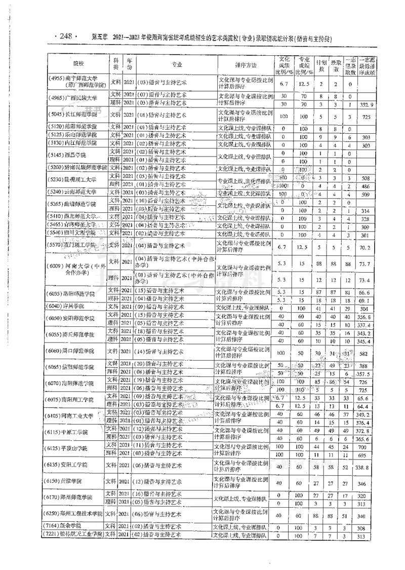 艺术类--最新2024版2021-2023年录取统计_必看高考志愿填报指南课程（价值5999）_高考志愿填报_13-河南_河南17-23年_河南招生之友全套