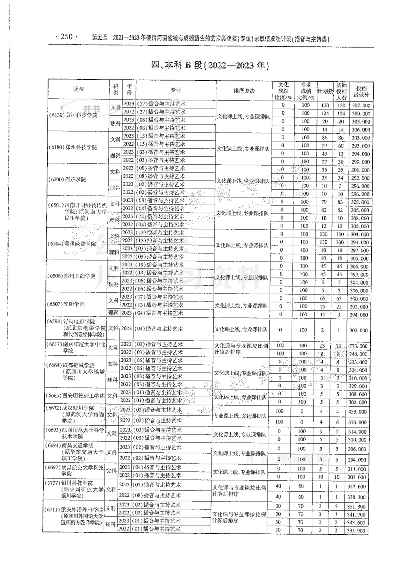 艺术类--最新2024版2021-2023年录取统计_必看高考志愿填报指南课程（价值5999）_高考志愿填报_13-河南_河南17-23年_河南招生之友全套