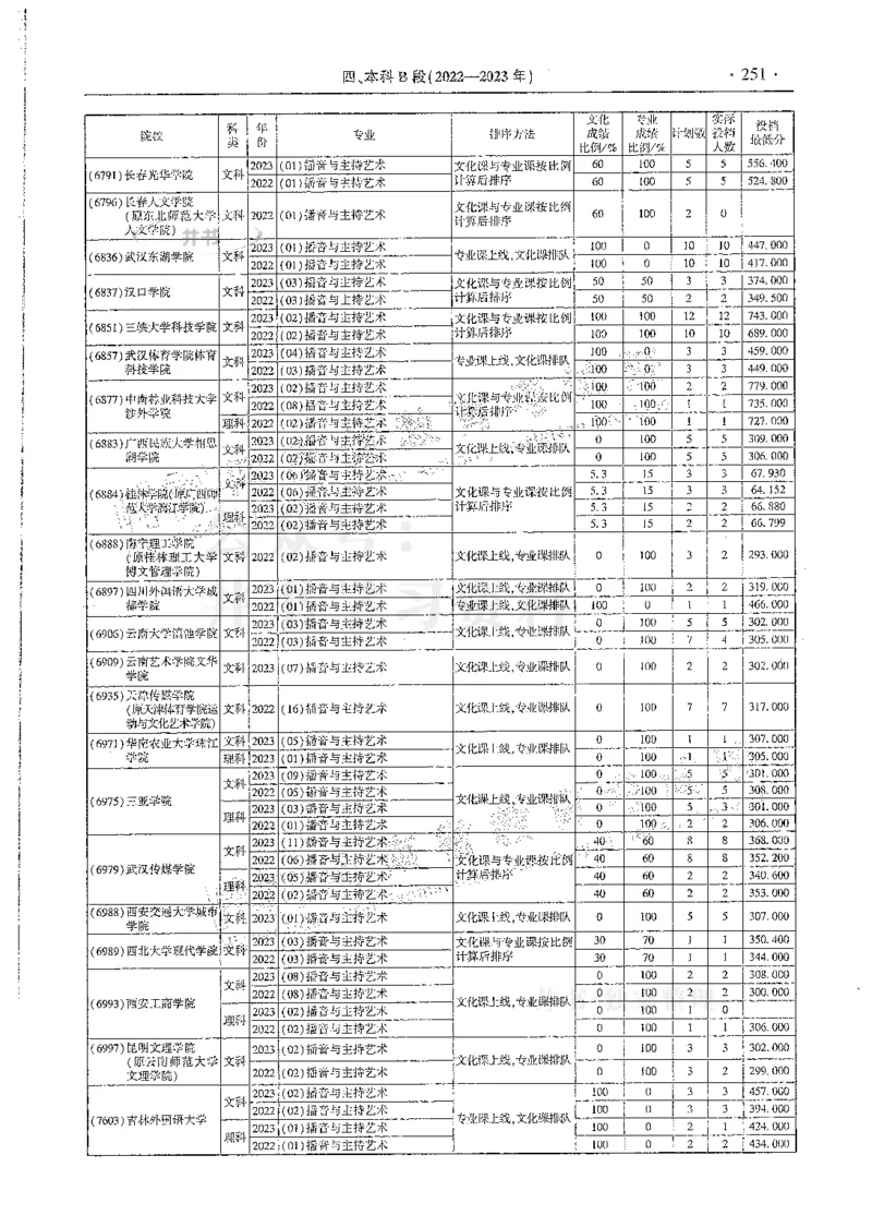 艺术类--最新2024版2021-2023年录取统计_必看高考志愿填报指南课程（价值5999）_高考志愿填报_13-河南_河南17-23年_河南招生之友全套