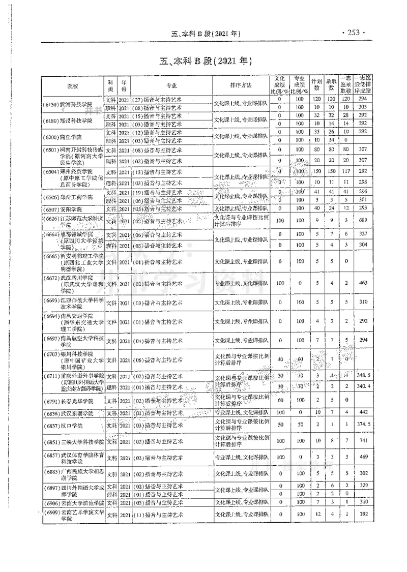 艺术类--最新2024版2021-2023年录取统计_必看高考志愿填报指南课程（价值5999）_高考志愿填报_13-河南_河南17-23年_河南招生之友全套