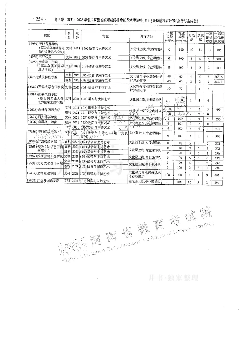 艺术类--最新2024版2021-2023年录取统计_必看高考志愿填报指南课程（价值5999）_高考志愿填报_13-河南_河南17-23年_河南招生之友全套