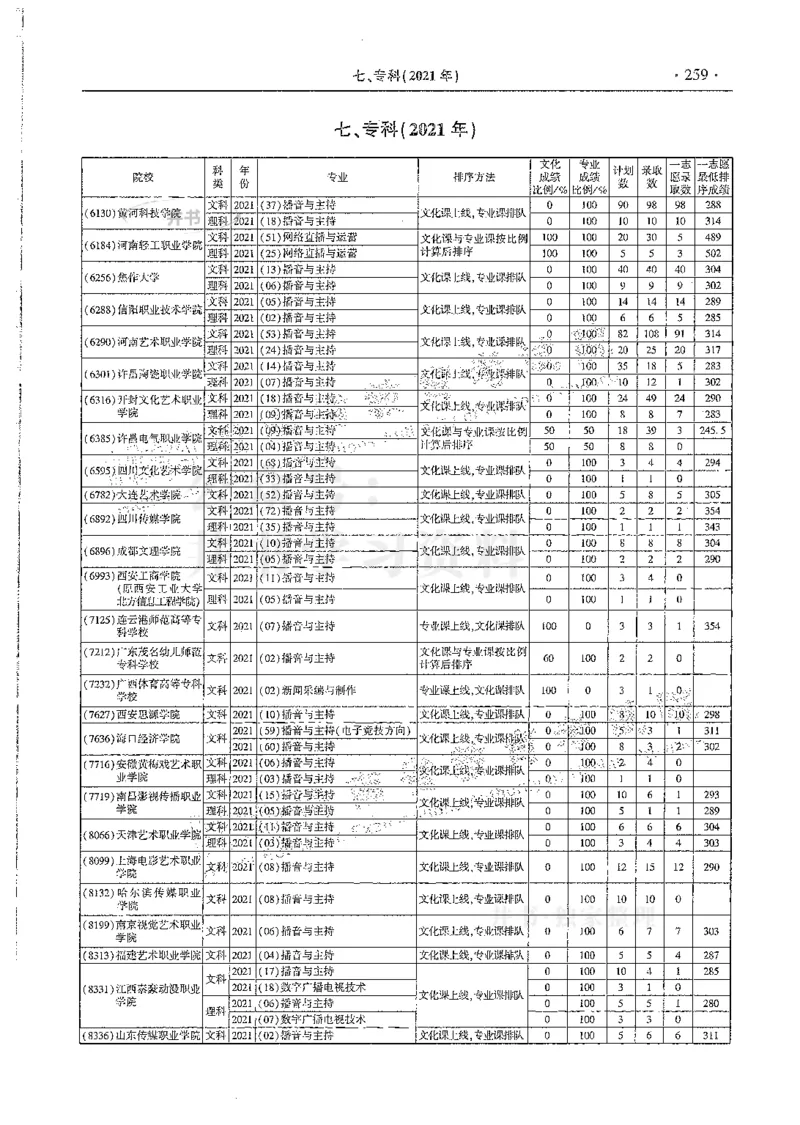 艺术类--最新2024版2021-2023年录取统计_必看高考志愿填报指南课程（价值5999）_高考志愿填报_13-河南_河南17-23年_河南招生之友全套