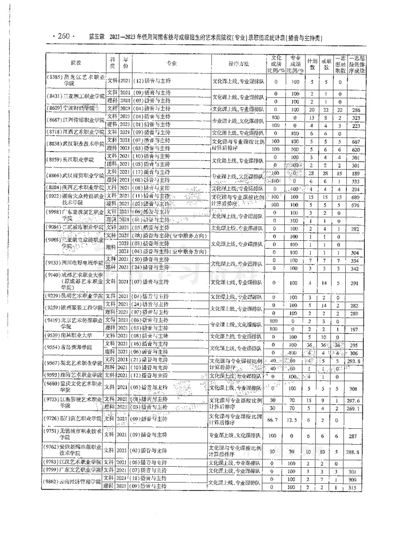 艺术类--最新2024版2021-2023年录取统计_必看高考志愿填报指南课程（价值5999）_高考志愿填报_13-河南_河南17-23年_河南招生之友全套