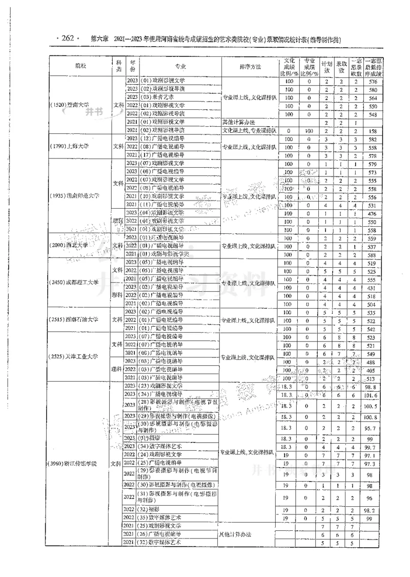 艺术类--最新2024版2021-2023年录取统计_必看高考志愿填报指南课程（价值5999）_高考志愿填报_13-河南_河南17-23年_河南招生之友全套
