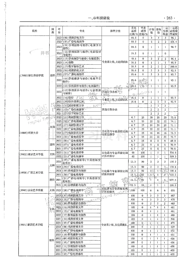 艺术类--最新2024版2021-2023年录取统计_必看高考志愿填报指南课程（价值5999）_高考志愿填报_13-河南_河南17-23年_河南招生之友全套