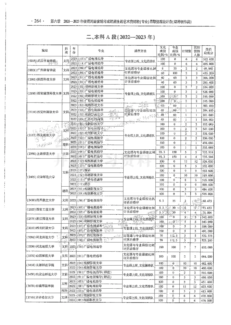 艺术类--最新2024版2021-2023年录取统计_必看高考志愿填报指南课程（价值5999）_高考志愿填报_13-河南_河南17-23年_河南招生之友全套