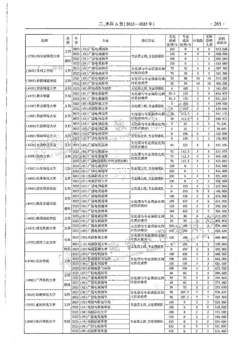 艺术类--最新2024版2021-2023年录取统计_必看高考志愿填报指南课程（价值5999）_高考志愿填报_13-河南_河南17-23年_河南招生之友全套
