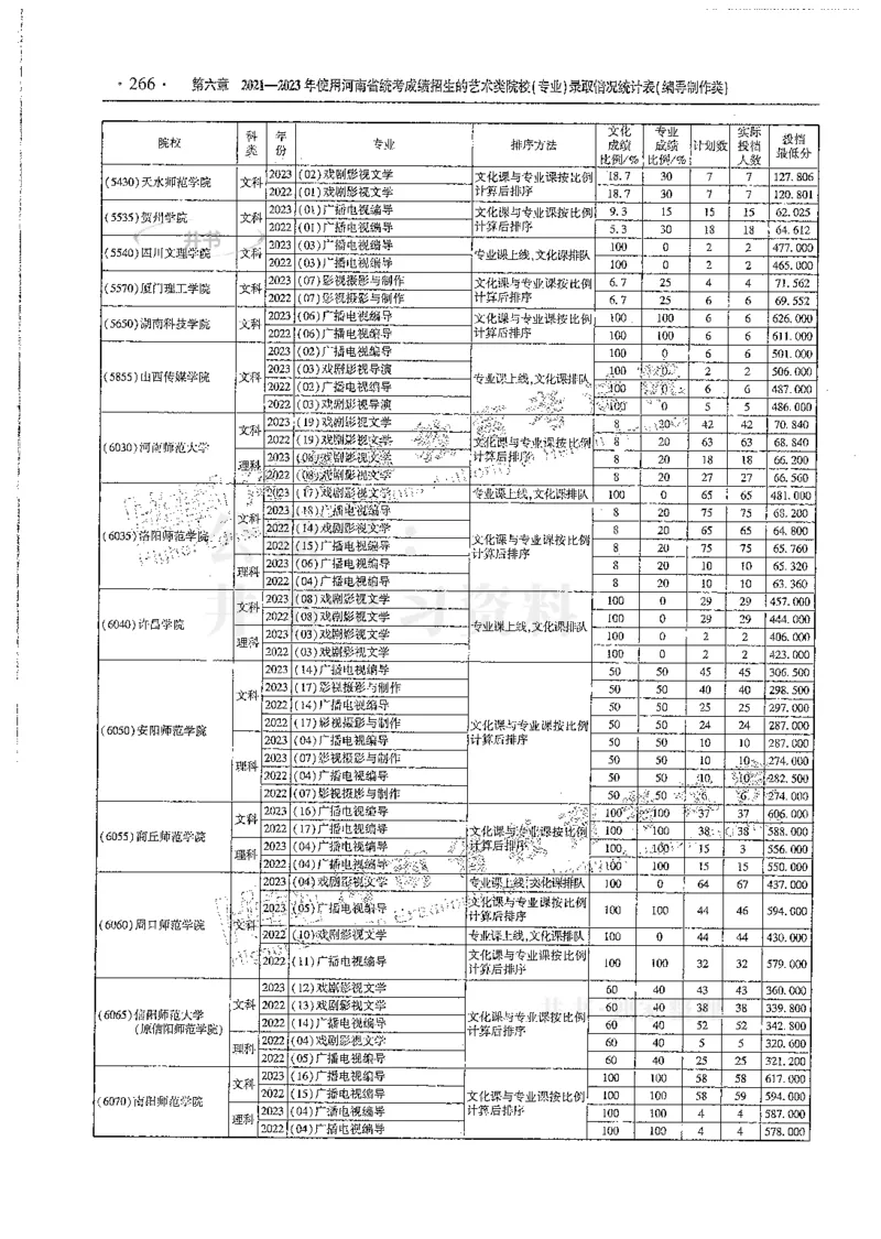 艺术类--最新2024版2021-2023年录取统计_必看高考志愿填报指南课程（价值5999）_高考志愿填报_13-河南_河南17-23年_河南招生之友全套