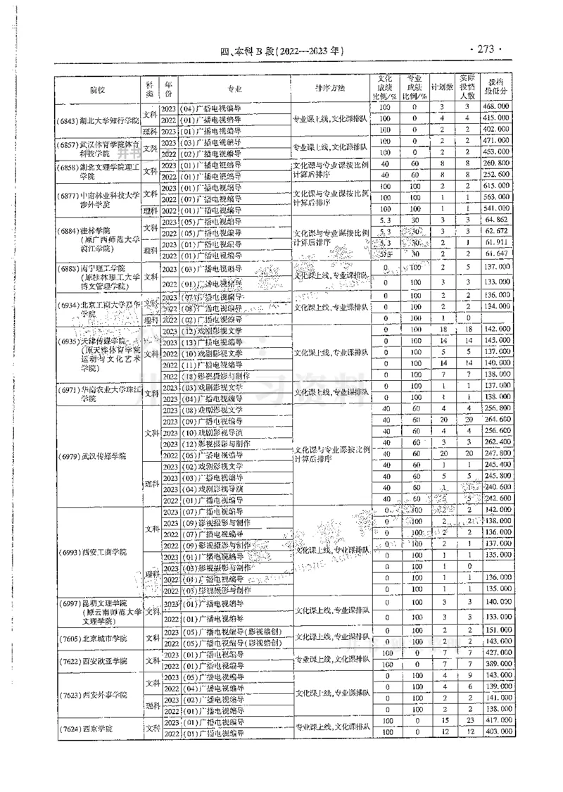 艺术类--最新2024版2021-2023年录取统计_必看高考志愿填报指南课程（价值5999）_高考志愿填报_13-河南_河南17-23年_河南招生之友全套